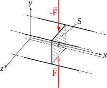 Poutre cisaillement simple.svg