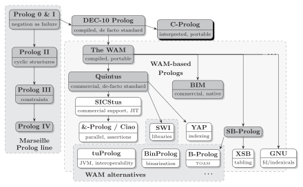 Prolog implementations and their mutual influences Prolog systems.svg