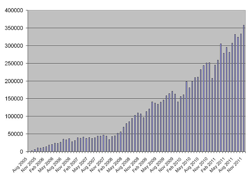 File:Pstcrchart hq.jpg