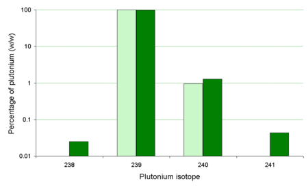 Isotopic signatures of the plutonium before and after the detonation. Pubeforeandaftertrinity.png