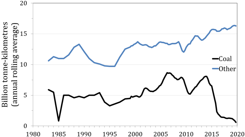 File:Rail freight moved.png