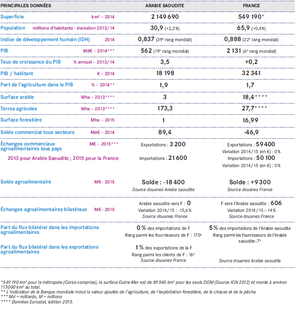 Agriculture En Arabie Saoudite