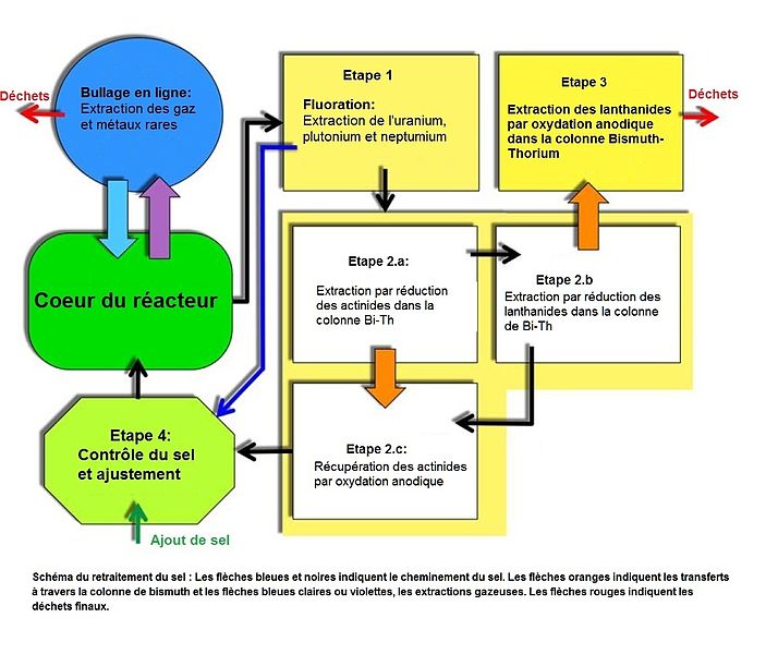 File:Retraitement en ligne.jpg