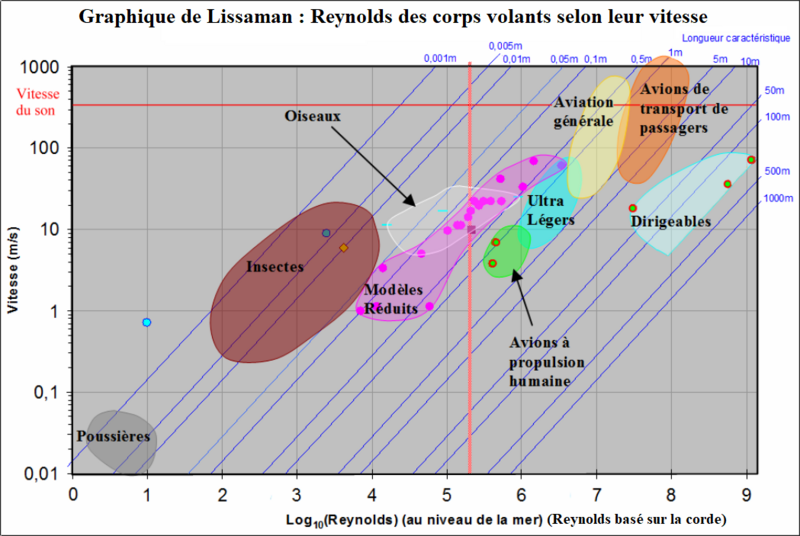 File:Reynolds des corps volants, Lissaman.png