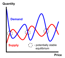 A hypothetical market which cannot be described in the standard theory of supply and demand. The Sonnenschein-Mantel-Debreu theorem implies the existence of such a market. SMD Demand Curve.svg
