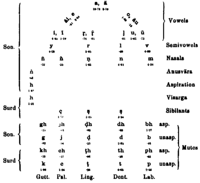 Sanskrit Letters Chart