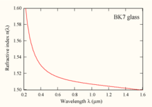 Most transparent materials, like the BK7 glass shown here, have normal dispersion: the index of refraction decreases monotonically as a function of wavelength (or increases as a function of frequency). This makes phase matching impossible in most frequency-mixing processes. For example, in SHG, there is no simultaneous solution to
o
'
=
2
o
{\displaystyle \omega '=2\omega }
and
k
'
=
2
k
{\displaystyle \mathbf {k} '=2\mathbf {k} }
in these materials. Birefringent materials avoid this problem by having two indices of refraction at once. Sellmeier-equation.png