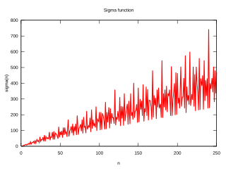 <span class="mw-page-title-main">Colossally abundant number</span> Concept in mathematics