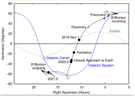 Trajectory across sky in cylindrical coordinates, with 30 August 2019 discovery position along with precovery positions marked back to 13 December 2018 which help narrow down the incoming trajectory