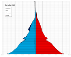 Somalia single age population pyramid 2020.png