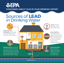 EPA illustration of lead sources in residential buildings Sources of Lead in Drinking Water - EPA 2017.png