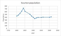 total population of Sourton civil parish, Devon, as reported by the census of Population from 1881-2011