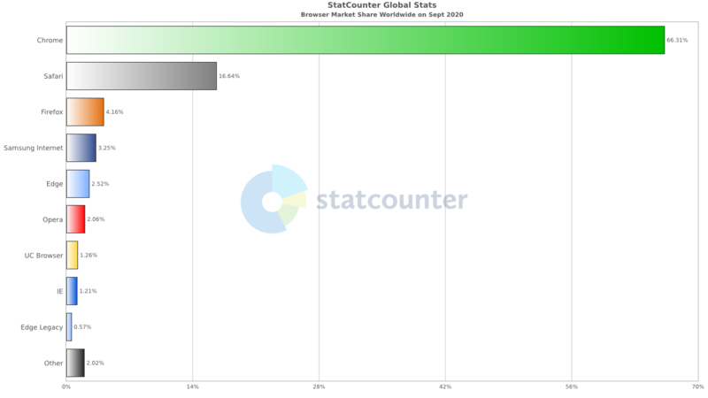 File:StatCounter-browser-ww-monthly-202009-202009-bar.png