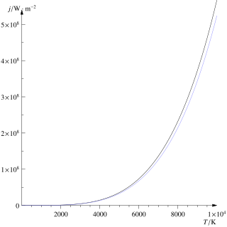 Stefan–Boltzmann law Physical law on the emissive power of black body