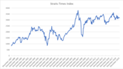 Thumbnail for Straits Times Index