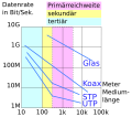 Vorschaubild für Bandbreitenlängenprodukt