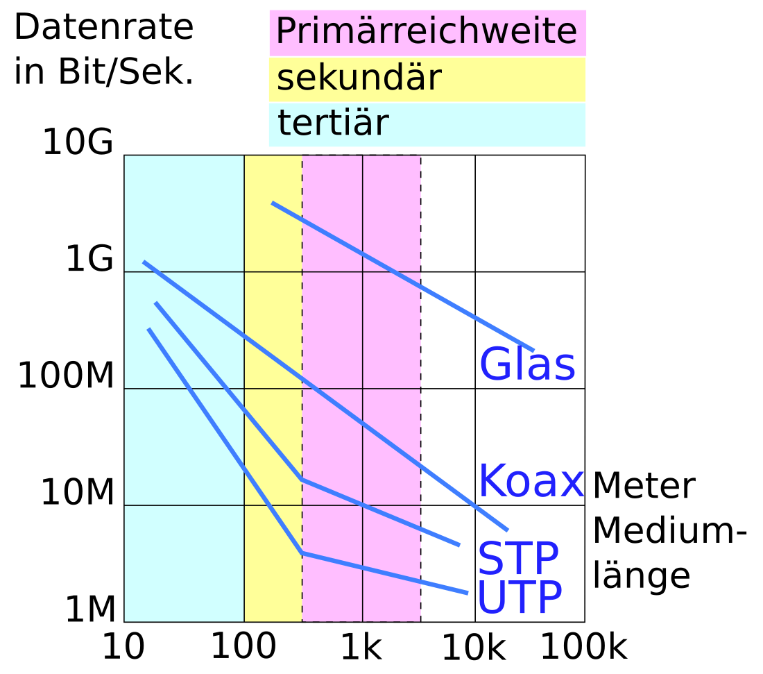 Bandbreitenlängenprodukt