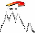 Triple top confirmation Tripletop.jpg