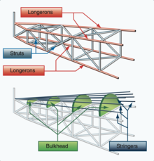 Longerons, struts and stringers in a truss type fuselage structure . Truss-type fuselage structure.png