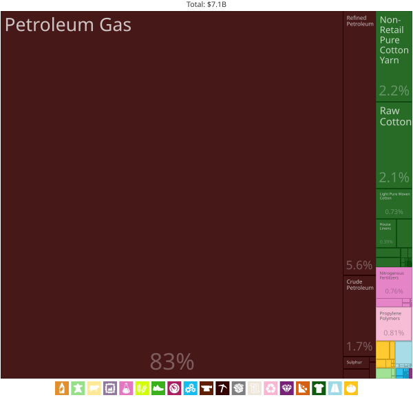 File:Turkmenistan Exports Treemap 2017.svg