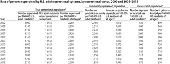 US incarceration and correctional population rates over time. The incarceration rate peaked in 2008. US incarceration and correctional population rates over time.jpg