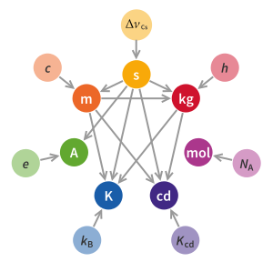 The SI system after the 2019 redefinition: the kilogram is now fixed in terms of the second, the speed of light and the Planck constant; furthermore the ampere no longer depends on the kilogram Unit relations in the new SI.svg