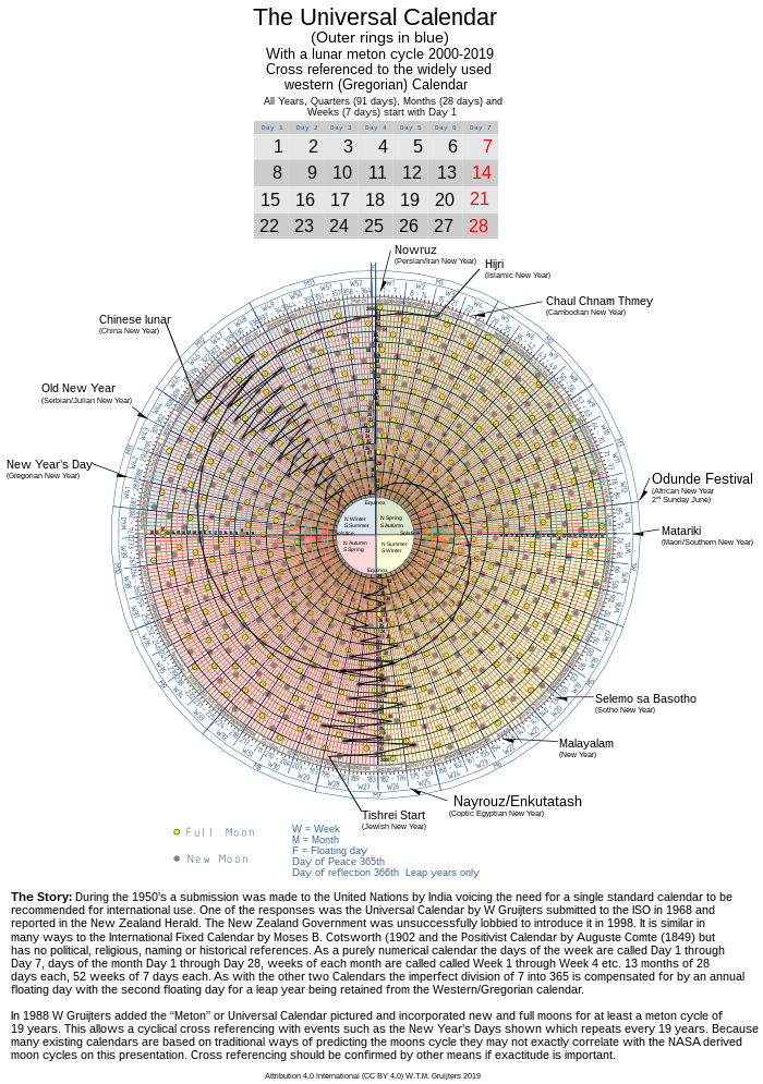 A so-called universal calendar, combining different calendars