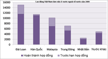 Tập_tin:Vietnamese_export_labour_return_2009.png