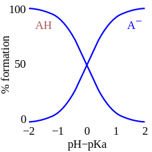 Bjerrum plot of speciation for a hypothetical monoprotic acid: AH concentration as a function of the difference between pK and pH Weak acid speciation.svg