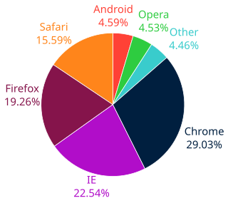 Percentage Number or ratio expressed as a fraction of 100