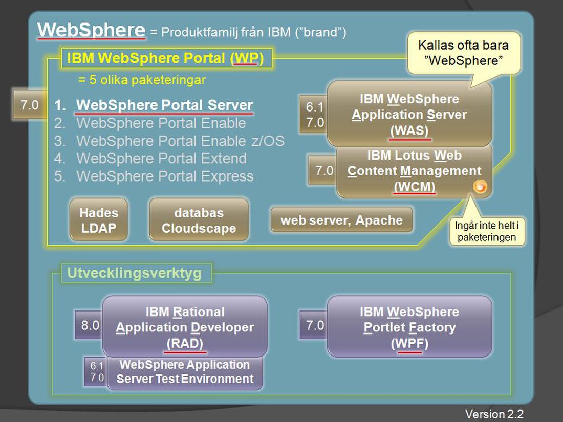 IBM WebSphere