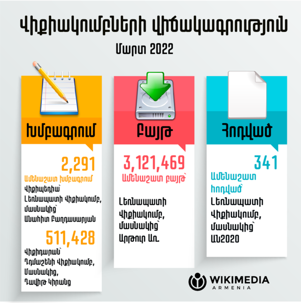 File:Wikiclubs’ Statistics, March 2022-hy.png