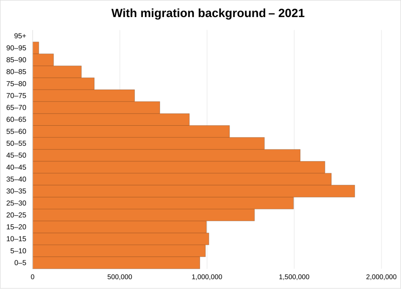 File:With migration background age structure in Germany in 2021.svg