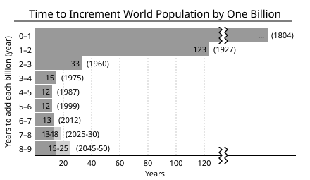 File:World population growth - time between each billion-person growth.svg