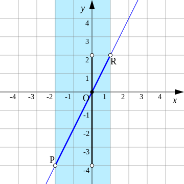 File:XY-plane example y eq 2x with domain.svg