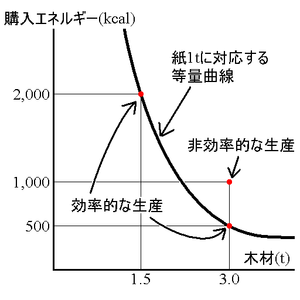 効率性