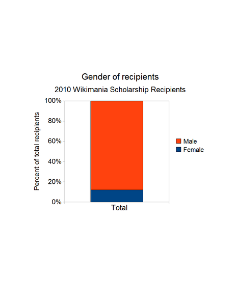 File:2010 Wikimania scholarship recipient gender breakdown.png