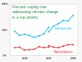◣OW◢ 06:33, 23 January 2021 — Pew Survey - Climate change - political party (SVG)
