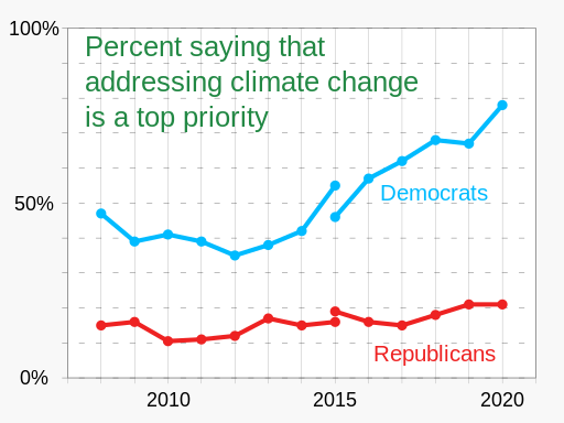 2020 Pew Survey - Global warming - Climate change - political party