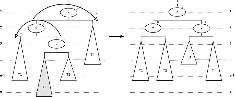 File:AVL-DoublerotationLR.svg