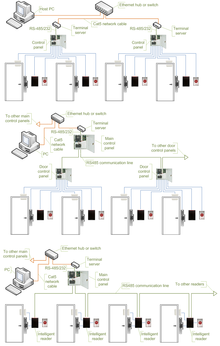 Access control systems using serial controllers and terminal servers Access control topologies terminal servers.png