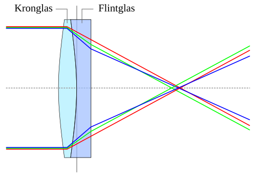 File:Achromat de.svg