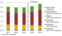 In the Annual Energy Outlook crude type estimates, all Alaska and Gulf of Mexico oil production is assumed to be API gravity 27-35 degrees and medium sour. Northeast crude oil production consists of approximately 30% API 27-35 medium-sour and 60% API 35-40 sour. The residual production is API 35-40 sweet. West Coast region production, coming from California, is primarily API<27 sour. Per the "Regions and crude types" discussion above, California production is categorized by its own crude type. Alaska, Gulf of Mexico, Northeast, West Coast crude oil production (14172897120).png