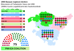 Miniatura para Elecciones al Parlamento Vasco de 1998