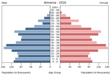 Population pyramid 2016 Bevolkerungspyramide Armenien 2016.png