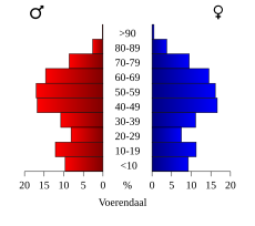 Bevölkingspiramide van de gemeynde Voerendaal