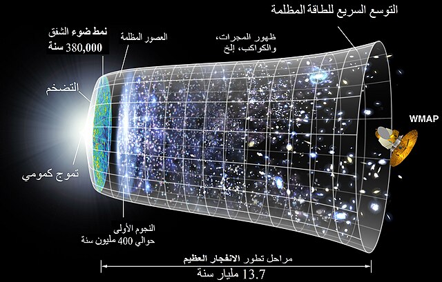نموذج توضيحي عن تمدد الكون وفق نظريَّة الانفجار العظيم حيث يُمثل كل فترة زمنية مقطع دائري في الرسم. على اليسار تبدأ حقبة التضخم، وفي المنتصف يتسارع تمدد الكون.
