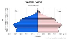 Costa Rica population pyramid in 2021 CS popgraph2021.jpg