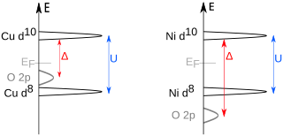 Band structure comparison of a Charge-Transfer Insulator vs a Mott-Hubbard Insulator.