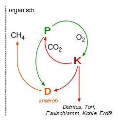Carbon oxygen cycle anaerobic.svg